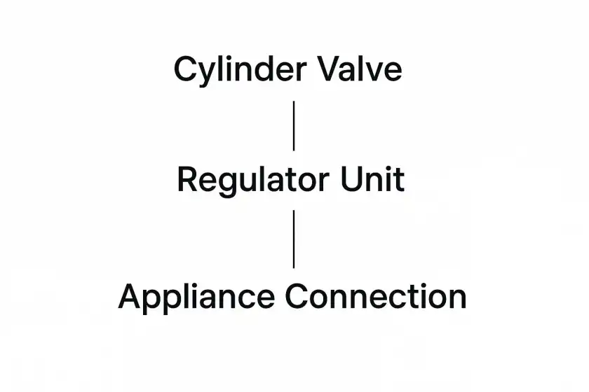 This image shows the critical path the gas takes. It travels from the cylinder to your appliance. The regulator plays the central role.