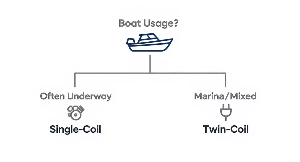 Flowchart showing boat usage types: often underway uses single-coil, marina or mixed usage uses twin-coil system